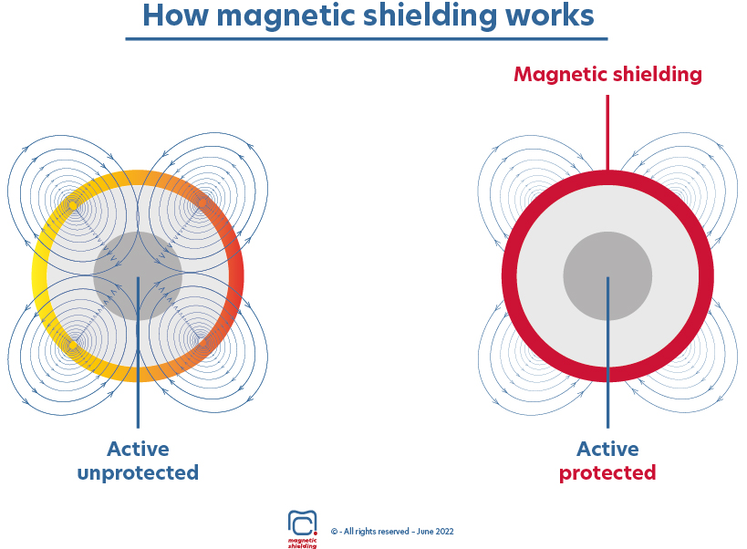 about magnetic shielding - MECA